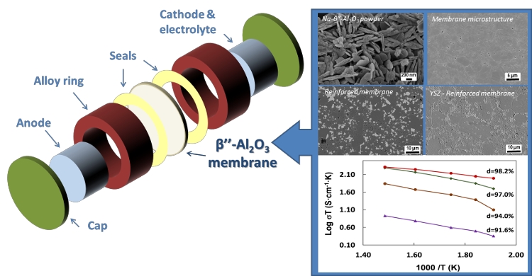 Batterie ceramiche al sodio operanti ad alta temperatura.