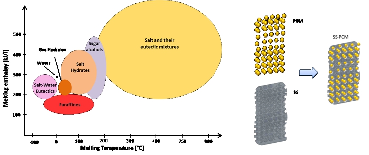 Classi di materiali a cambiamento di fase (sulla sinistra) e rappresentazione schematica del PCM stabilizzato (sulla destra)